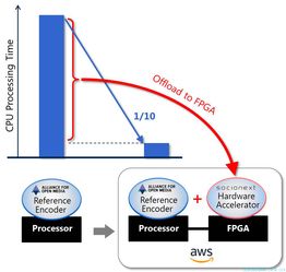 Socionext成功于AWS云端服務部署次世代AV1編碼器，引領物聯網技術服務新紀元